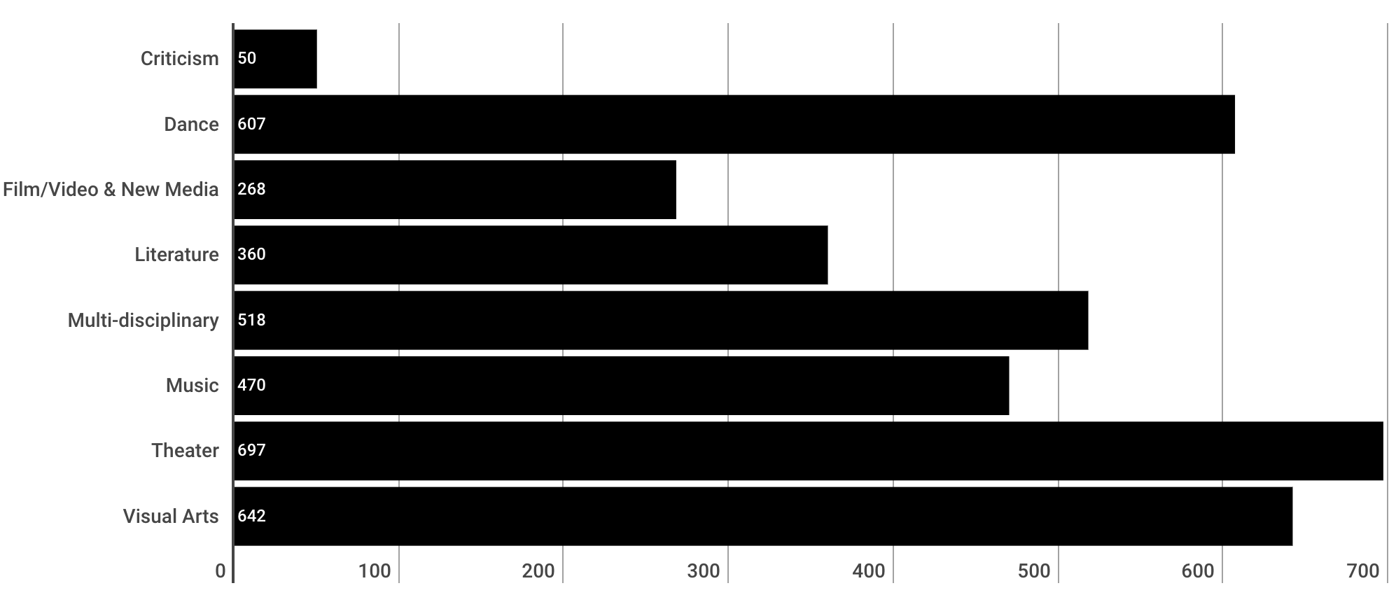 A Bar Chart Showing the Number of Grants Made in Each Artistic Field