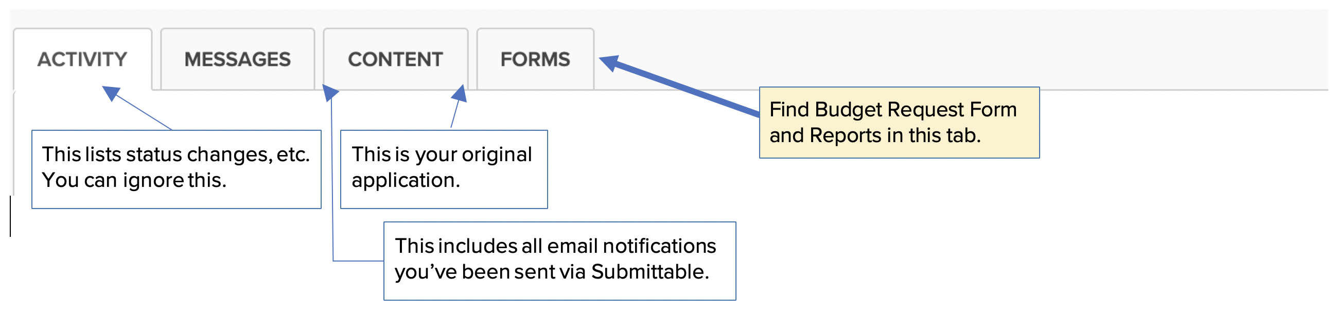 View of the application in Submittable, showing the tabs. On the far right is the FORMS tab which includes budget request forms and reports.