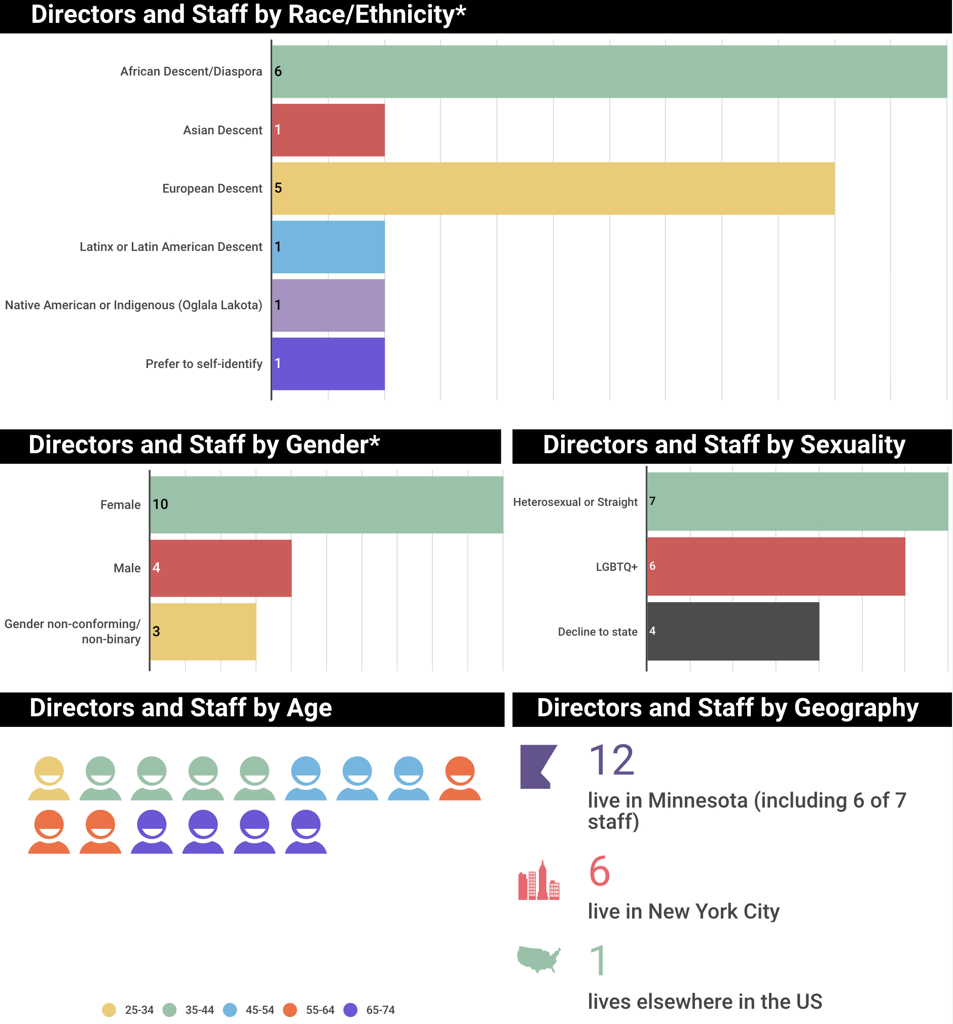 For an accessible version of these and all charts in this report, please visit this link: https://infogram.com/fy22-annual-review-1h7g6k0ovpmr02o?live