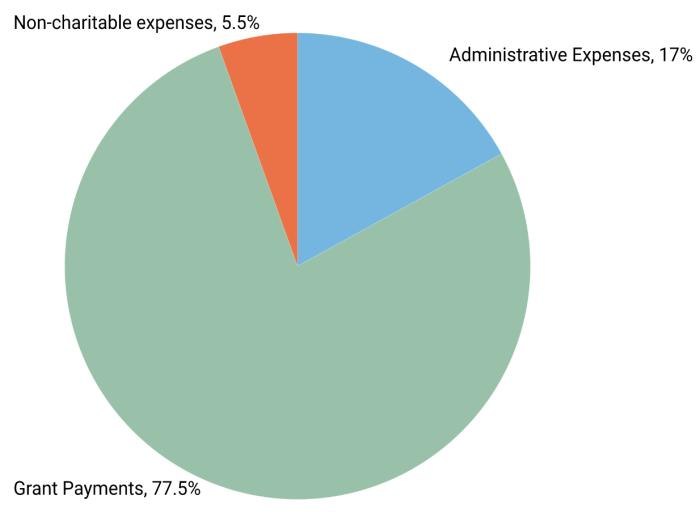 Pie chart showing Grant Payments, 77.5%; Administrative Expenses, 17%; Non-charitable Expenses, 5.5%