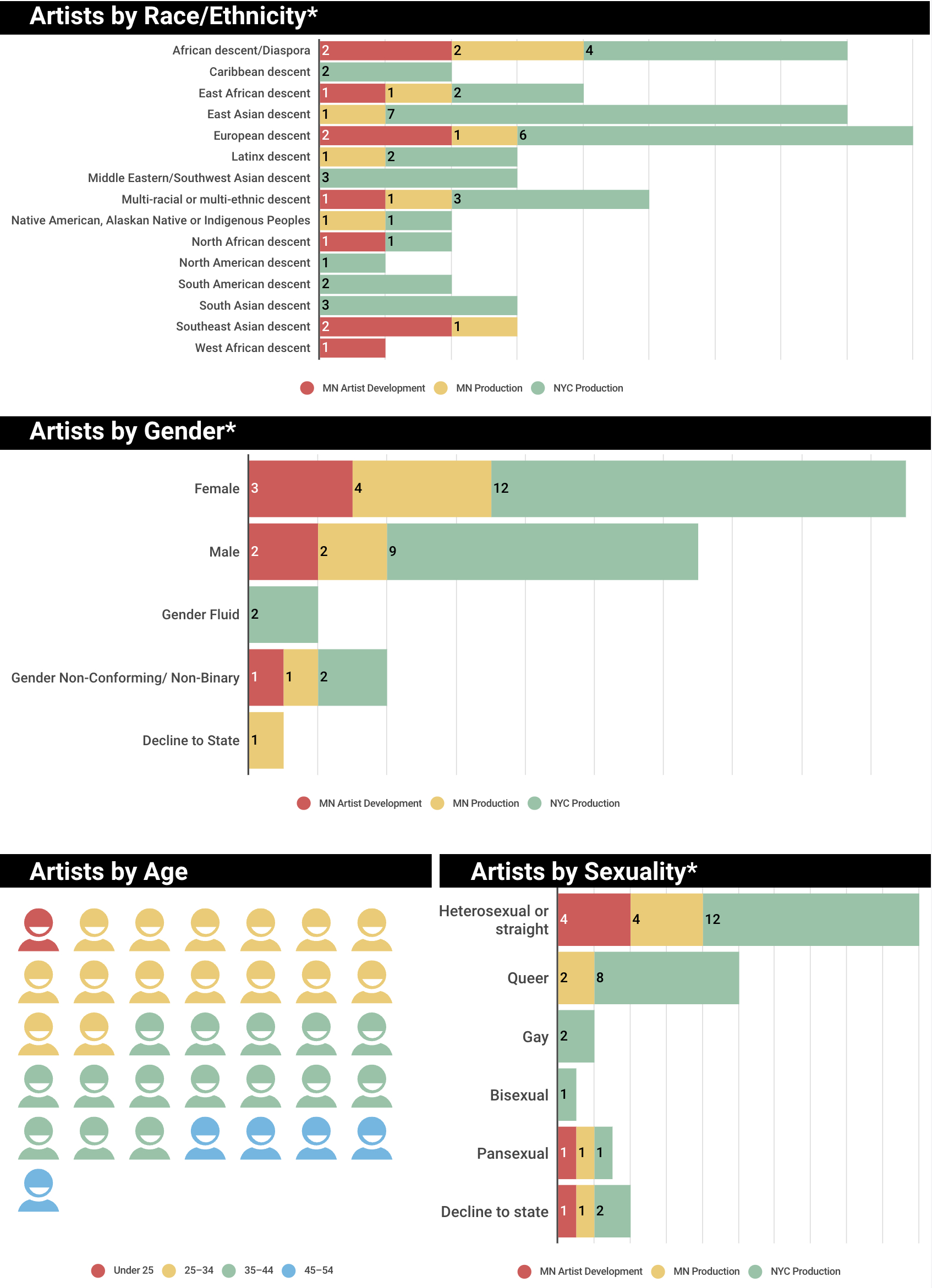 For an accessible version of these and all charts in this report, please visit this link: https://infogram.com/fy22-annual-review-1h7g6k0ovpmr02o?live