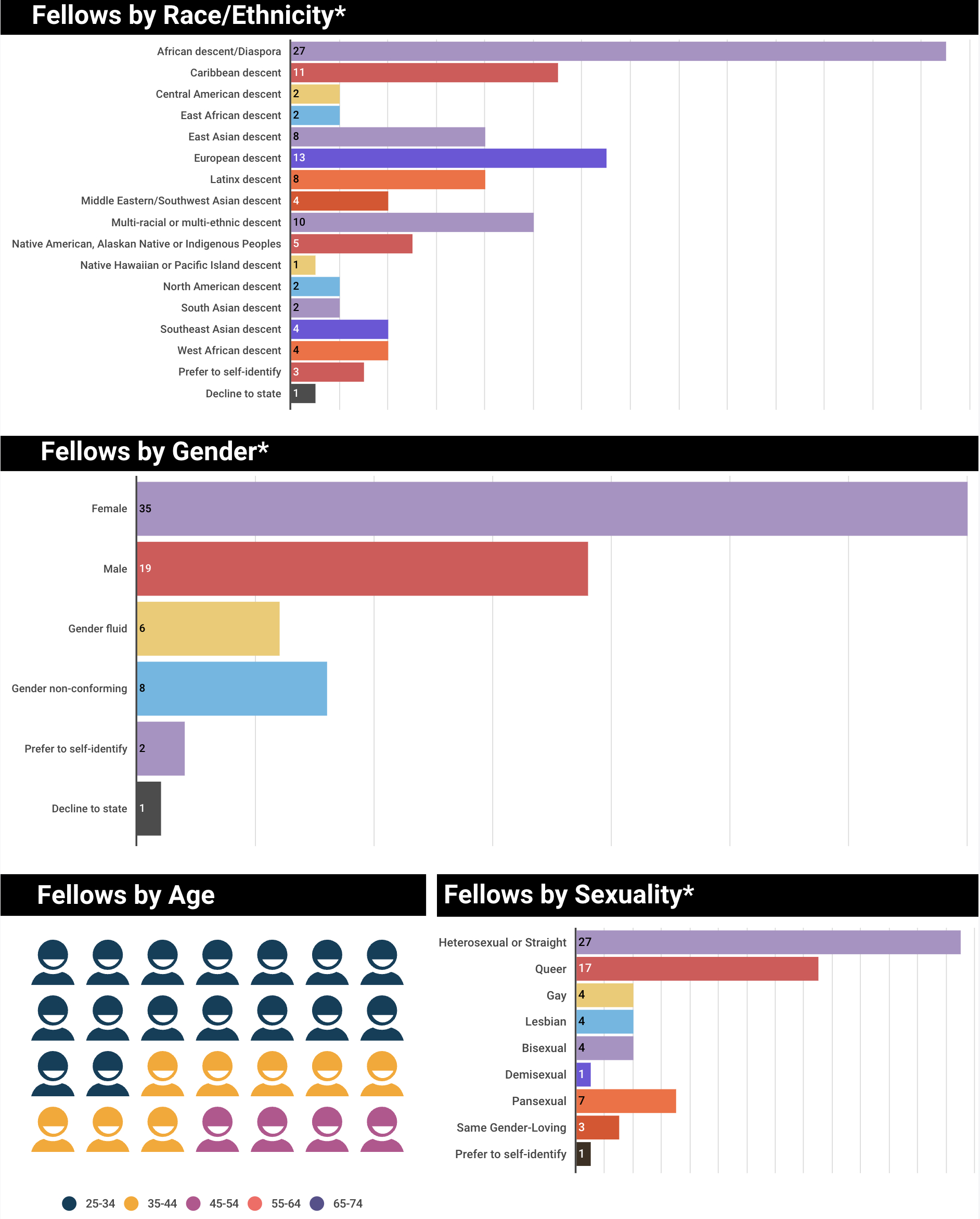 For an accessible version of these and all charts in this report, please visit this link: https://infogram.com/fy22-annual-review-1h7g6k0ovpmr02o?live