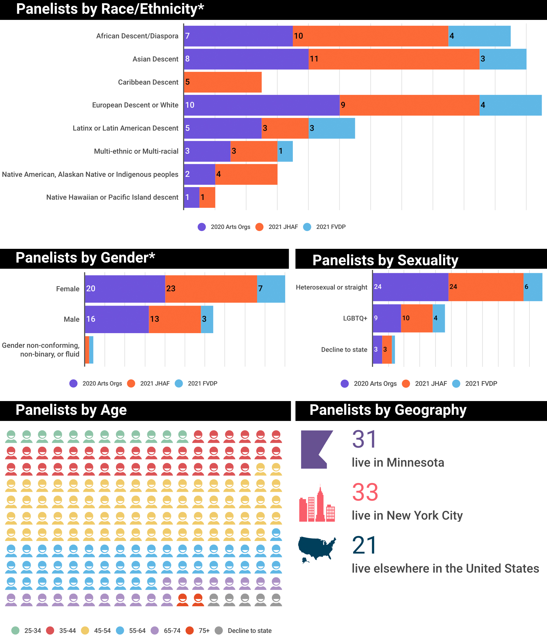 For an accessible version of these and all charts in this report, please visit this link: https://infogram.com/fy22-annual-review-1h7g6k0ovpmr02o?live