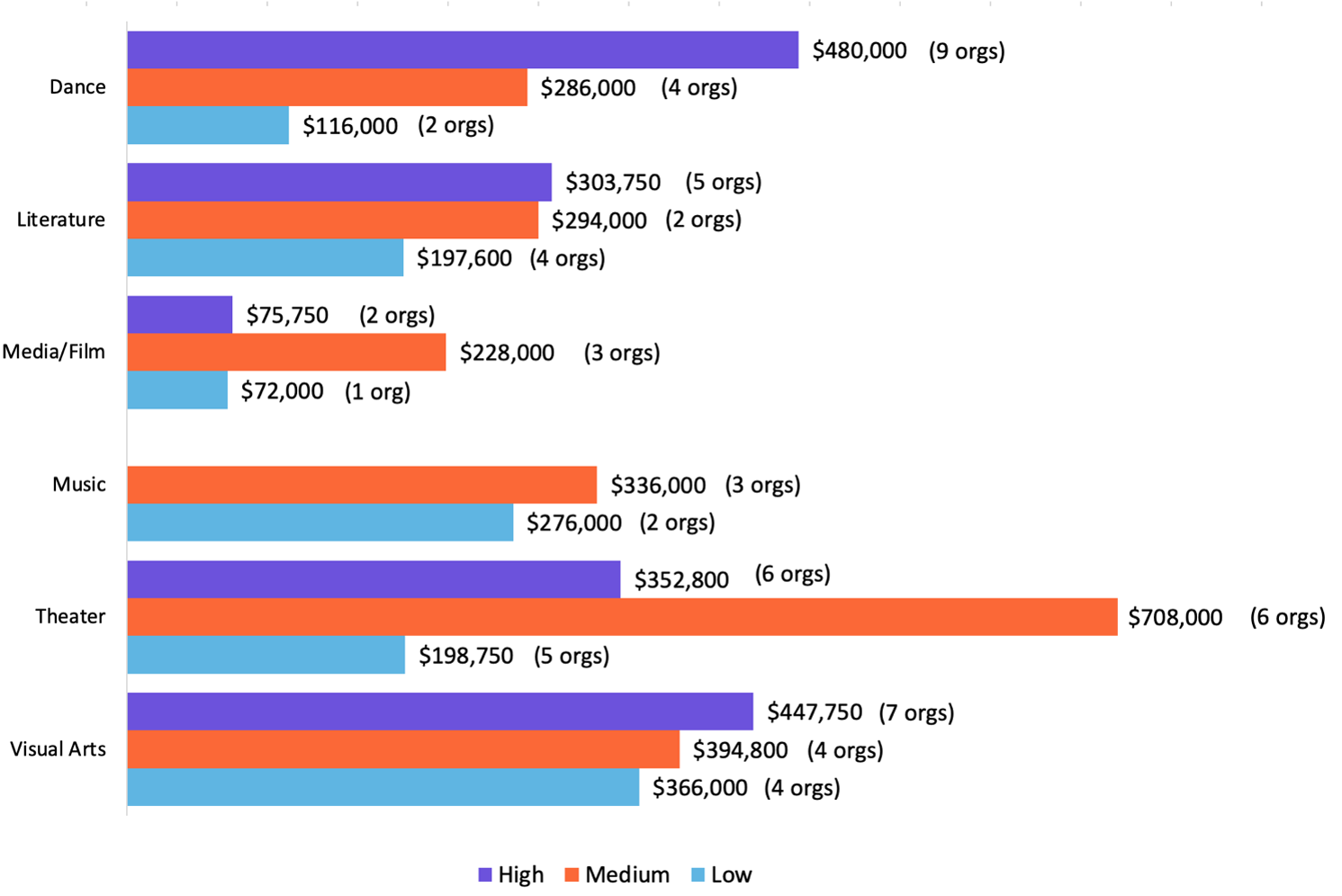 For an accessible version of these and all charts in this report, please visit this link: https://infogram.com/fy22-annual-review-1h7g6k0ovpmr02o?live