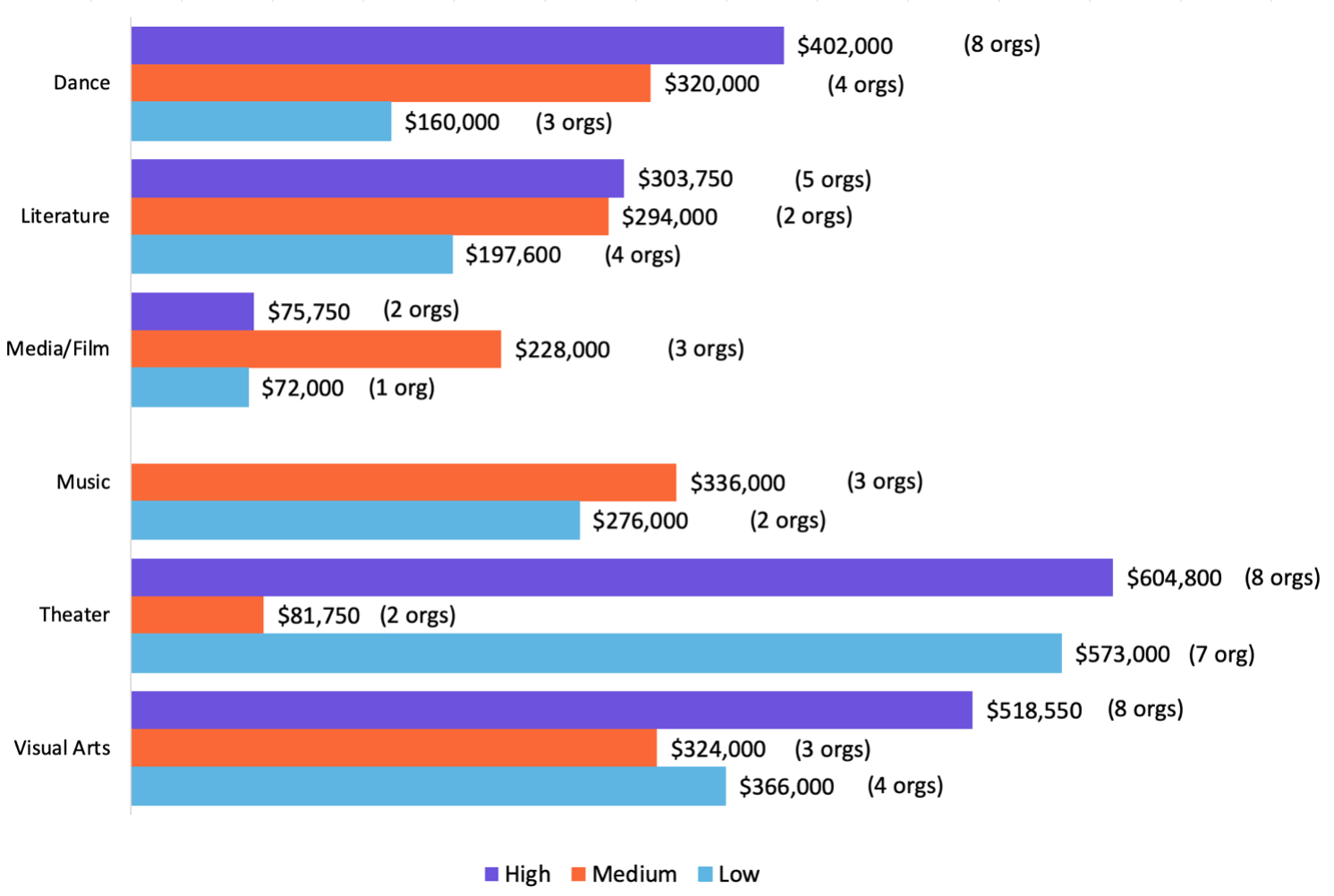 For an accessible version of these and all charts in this report, please visit this link: https://infogram.com/fy22-annual-review-1h7g6k0ovpmr02o?live