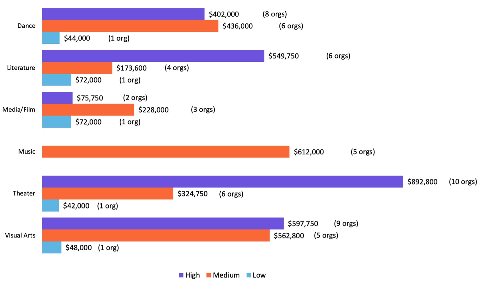 For an accessible version of these and all charts in this report, please visit this link: https://infogram.com/fy22-annual-review-1h7g6k0ovpmr02o?live