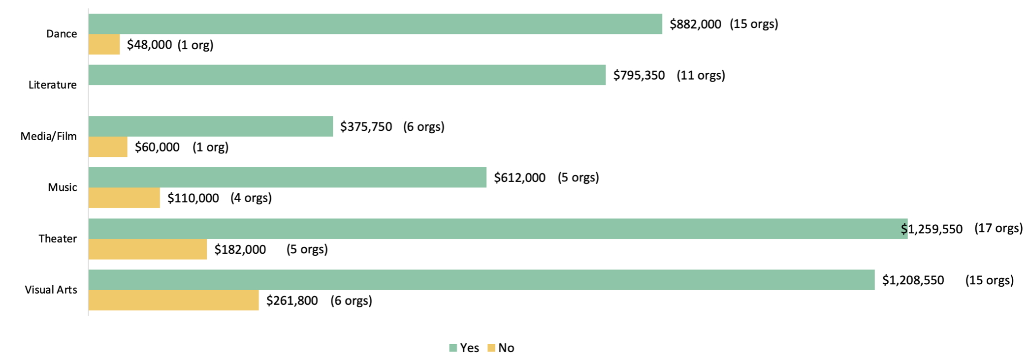 For an accessible version of these and all charts in this report, please visit this link: https://infogram.com/fy22-annual-review-1h7g6k0ovpmr02o?live