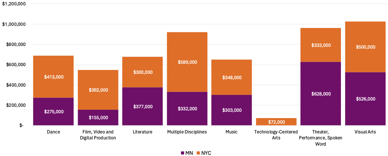Bar chart comparing artistic disciplines, showing the $ amount for MN and NYC