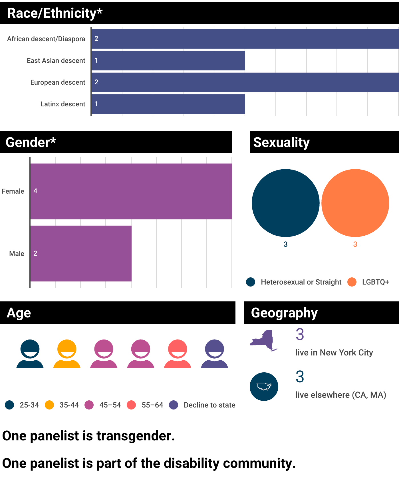 Chart showing race/ethnicity, gender, age, sexuality and transgender and disability identity