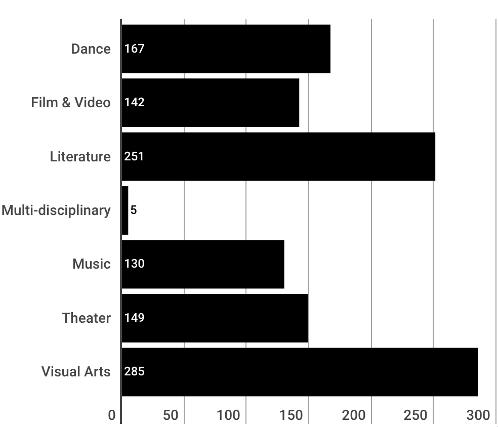 Chart showing number of grants distribution across fields