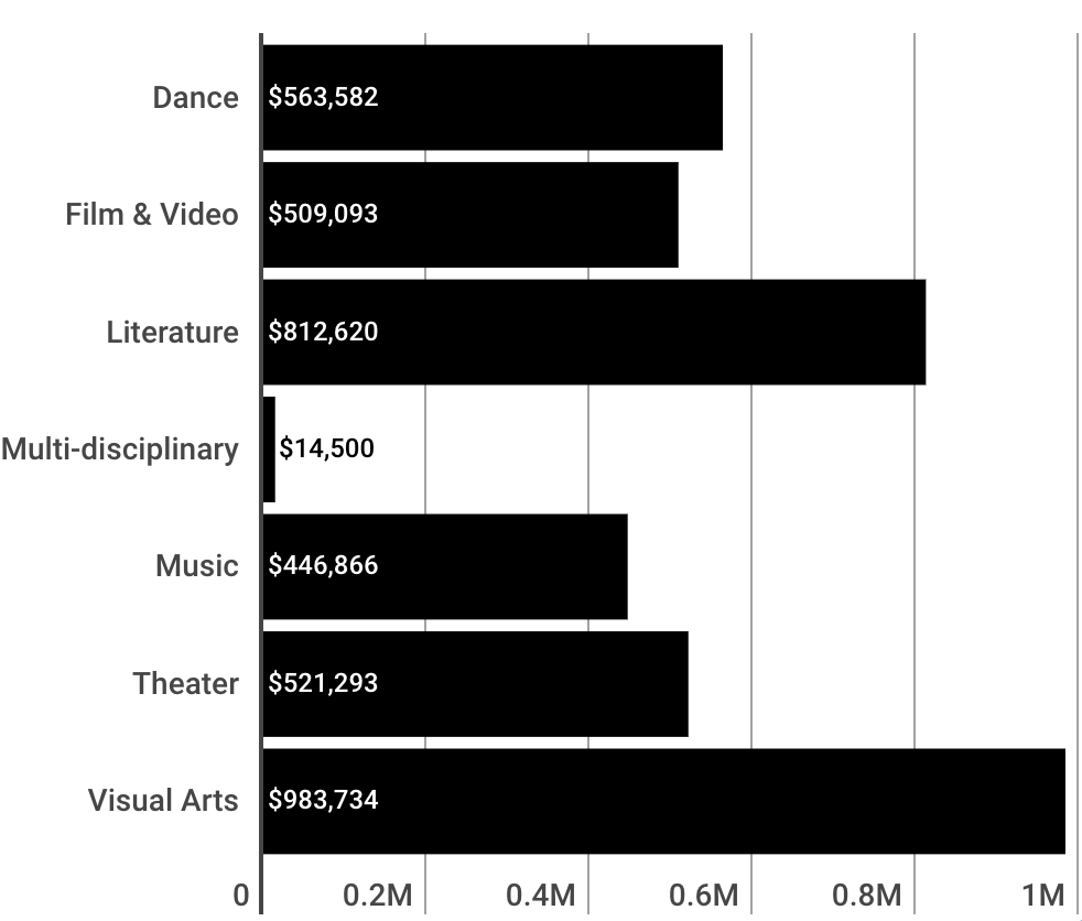 Chart showing dollar distribution across fields